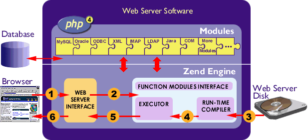 The Zend Engine